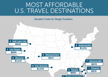 cheap places to travel