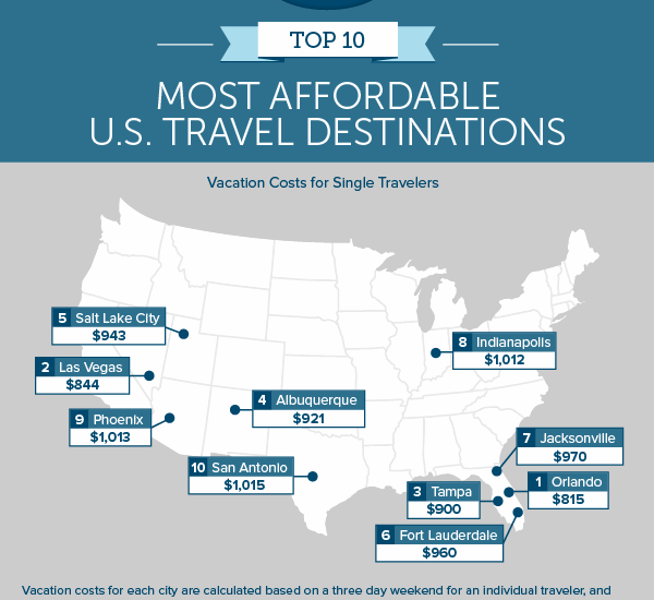 cheap places to travel